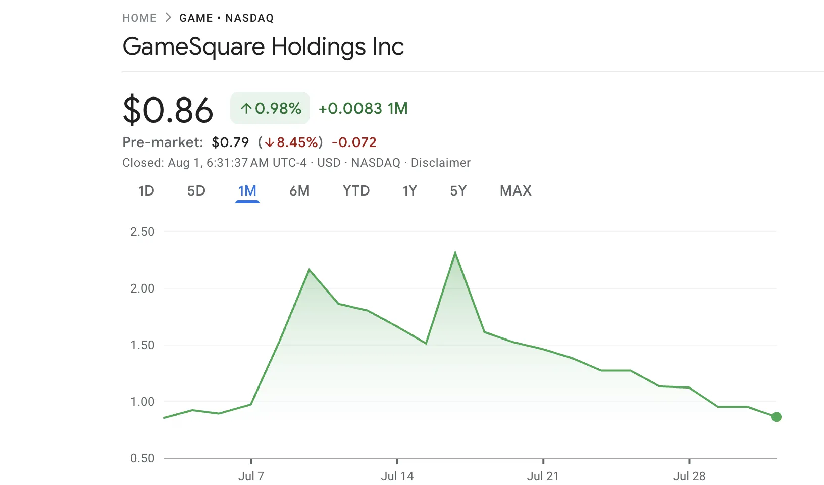 GAME Stock Performance